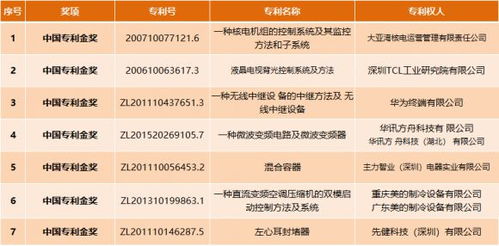 中一知識產權代理在第22屆中國專利獎中預獲1金10優秀佳績